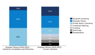 Post-fellowship industries chart